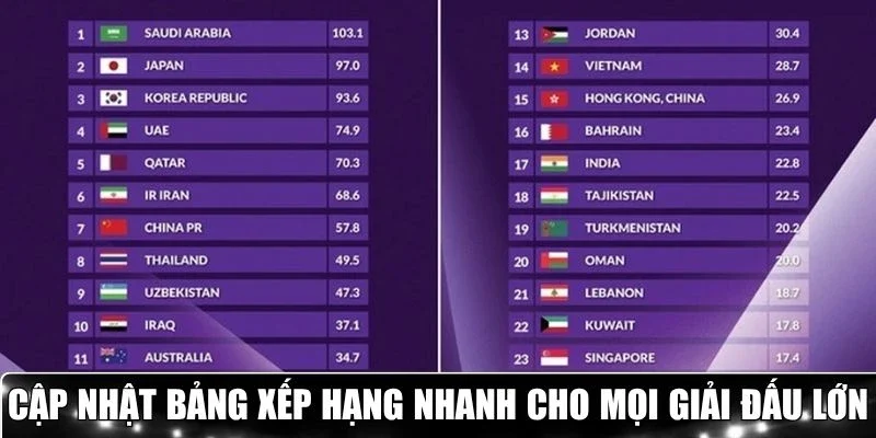 Cập nhật bảng xếp hạng nhanh cho mọi giải đấu lớn